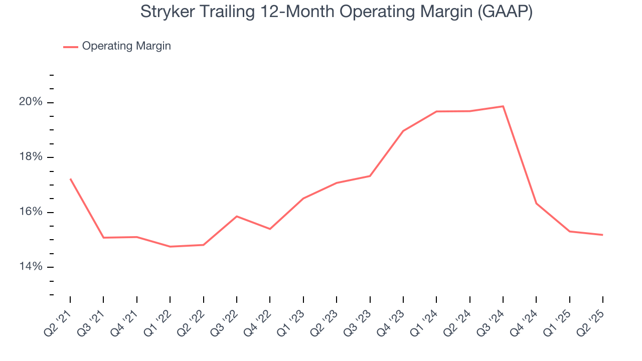 Stryker Trailing 12-Month Operating Margin (GAAP)