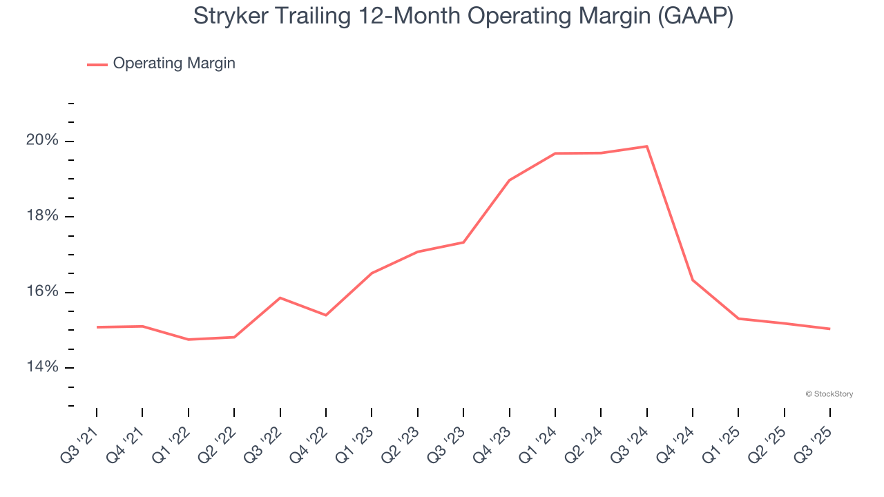 Stryker Trailing 12-Month Operating Margin (GAAP)