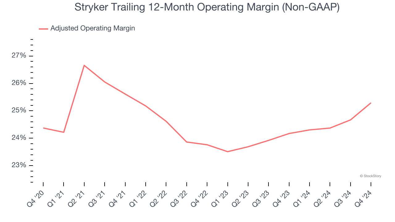 Stryker Trailing 12-Month Operating Margin (Non-GAAP)