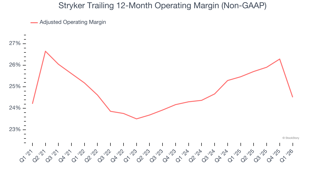 Stryker Trailing 12-Month Operating Margin (Non-GAAP)