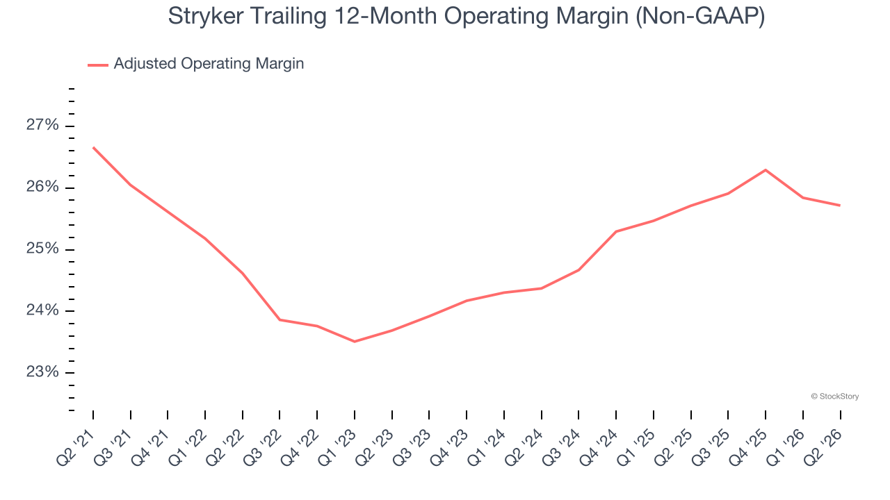 Stryker Trailing 12-Month Operating Margin (Non-GAAP)