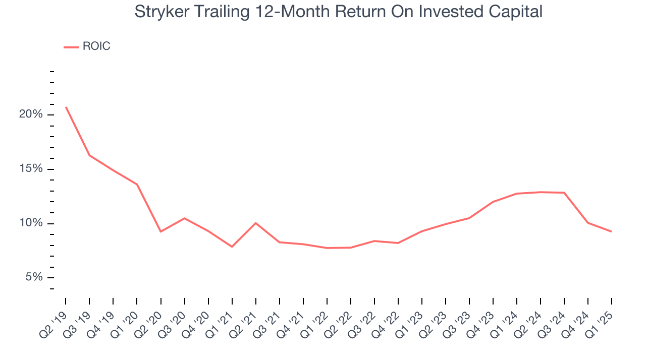 Stryker Trailing 12-Month Return On Invested Capital