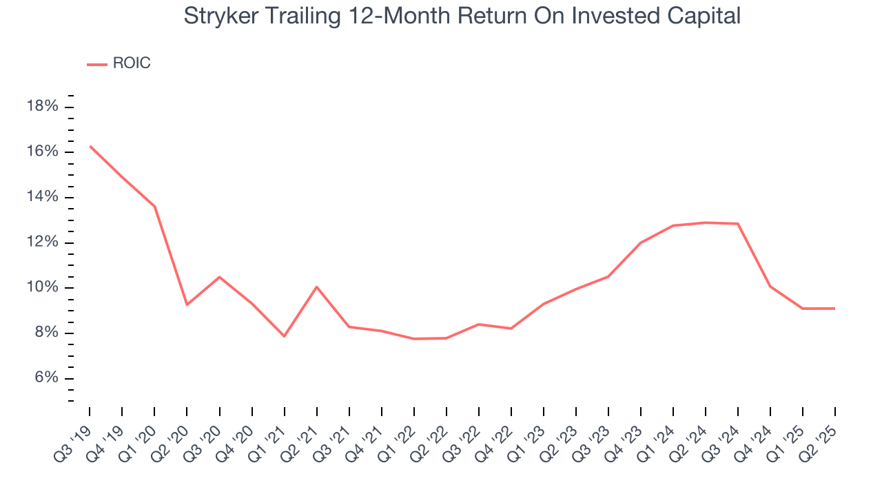 Stryker Trailing 12-Month Return On Invested Capital