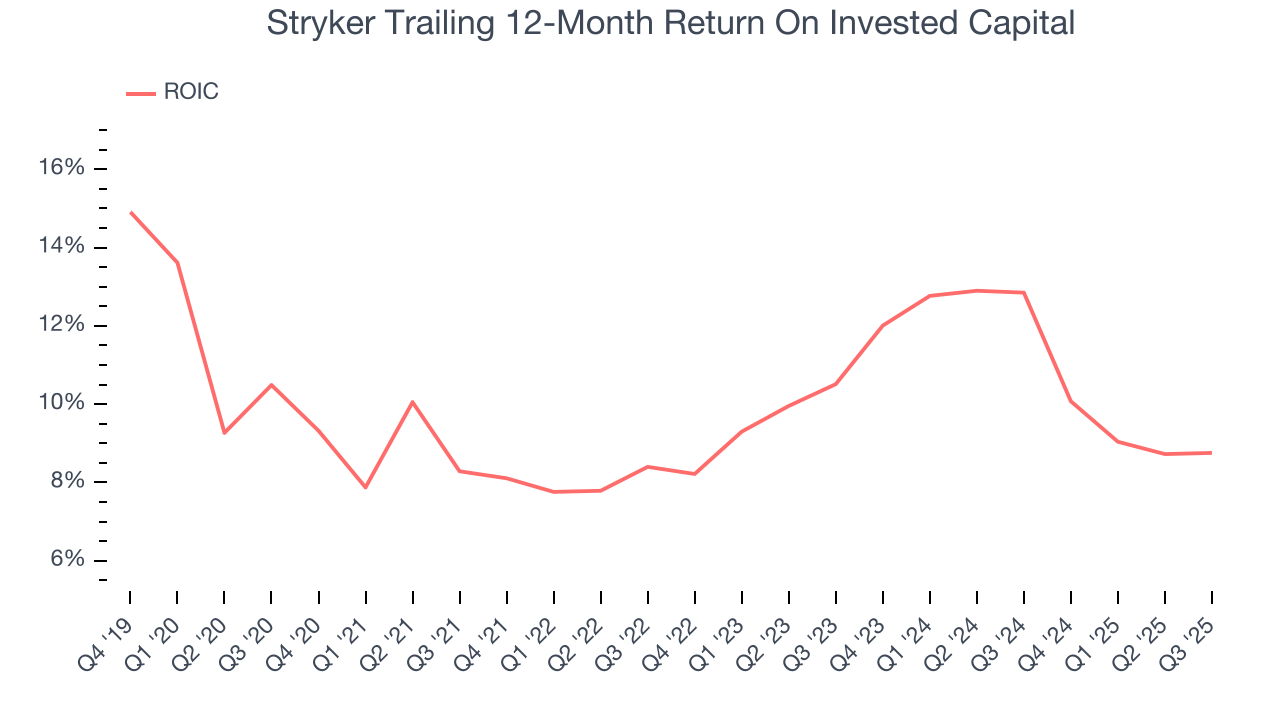 Stryker Trailing 12-Month Return On Invested Capital