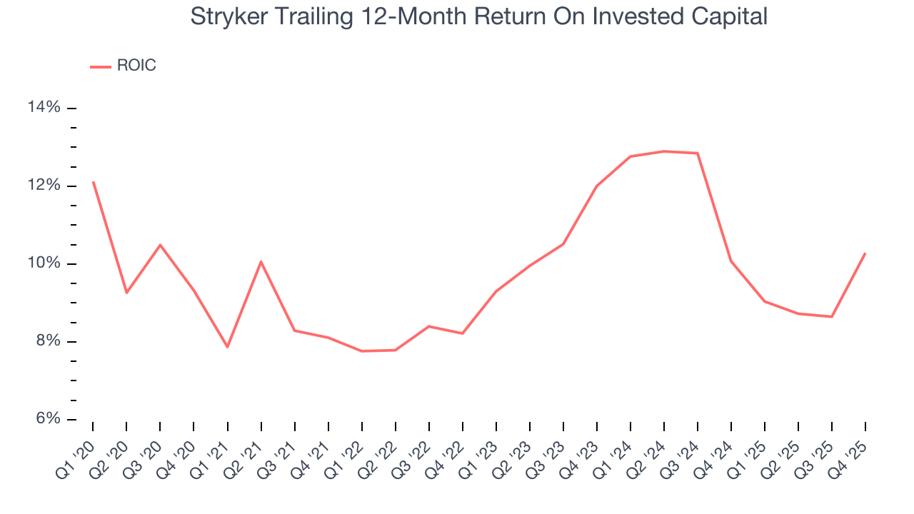 Stryker Trailing 12-Month Return On Invested Capital