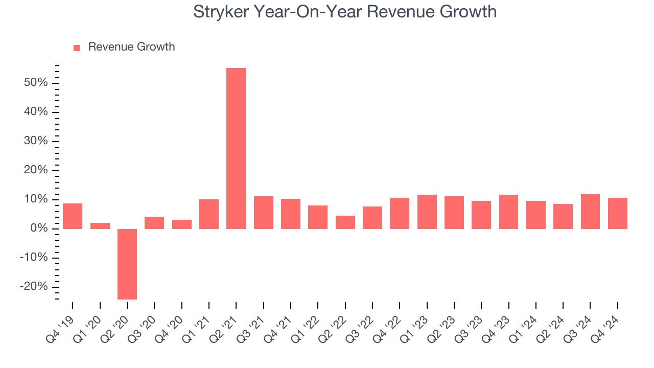 Stryker Year-On-Year Revenue Growth