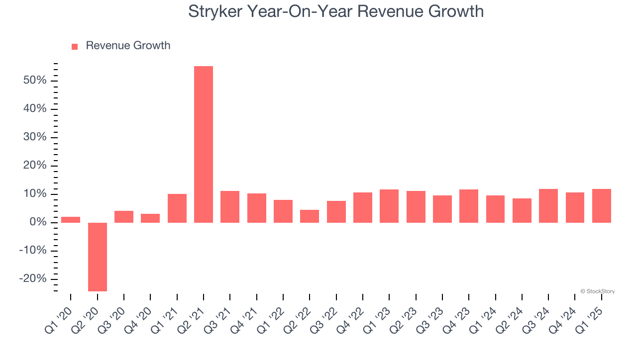Stryker Year-On-Year Revenue Growth