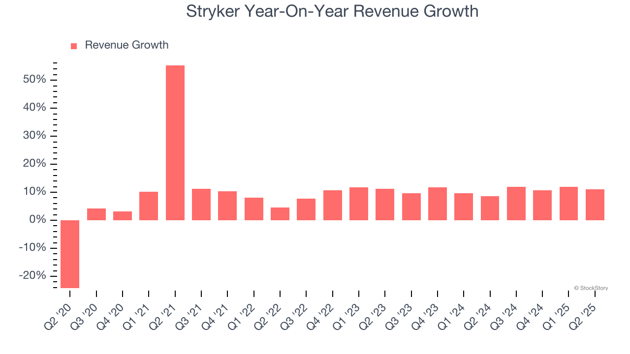 Stryker Year-On-Year Revenue Growth
