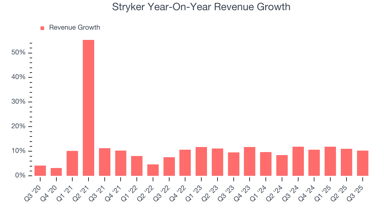 Stryker Year-On-Year Revenue Growth