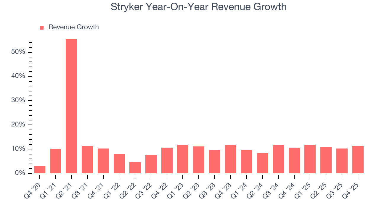 Stryker Year-On-Year Revenue Growth