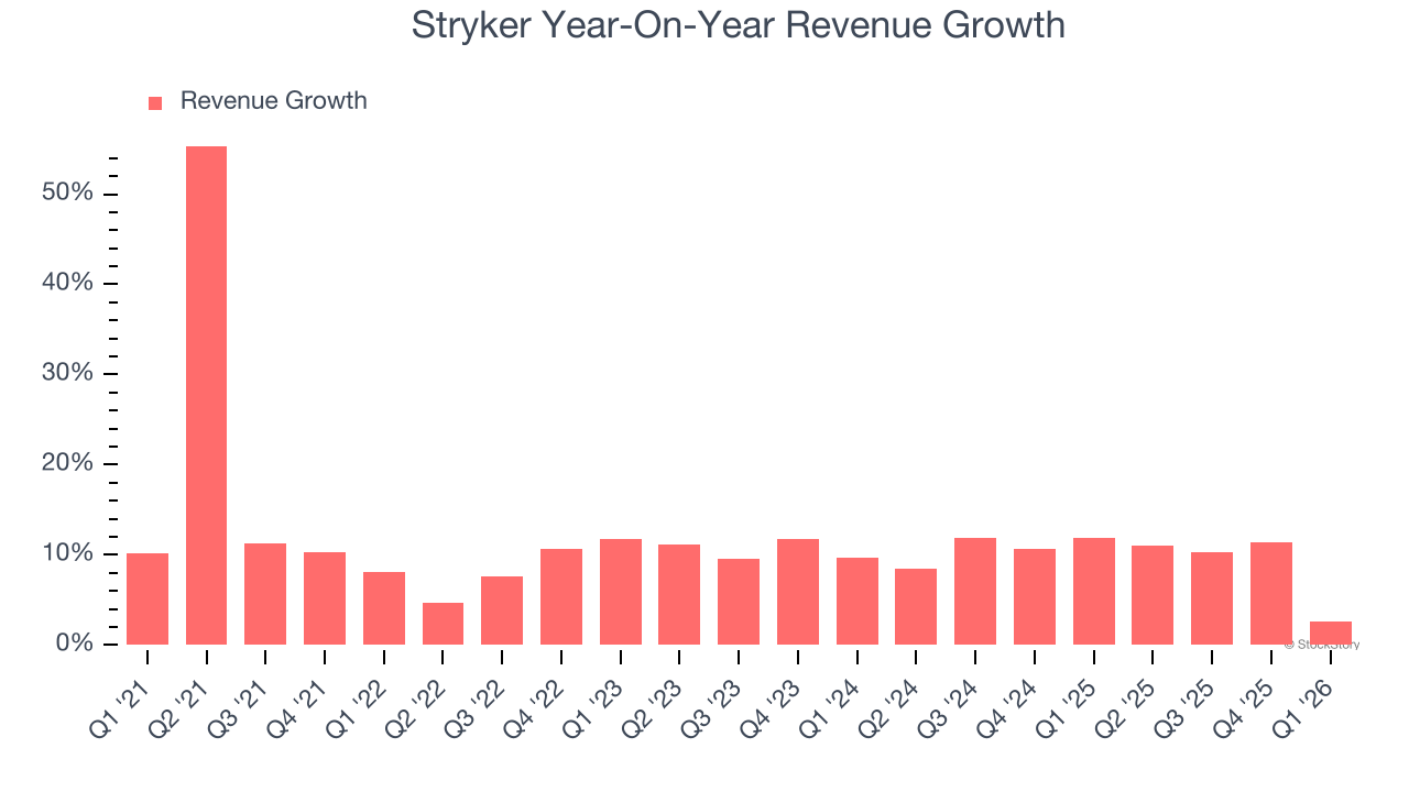 Stryker Year-On-Year Revenue Growth