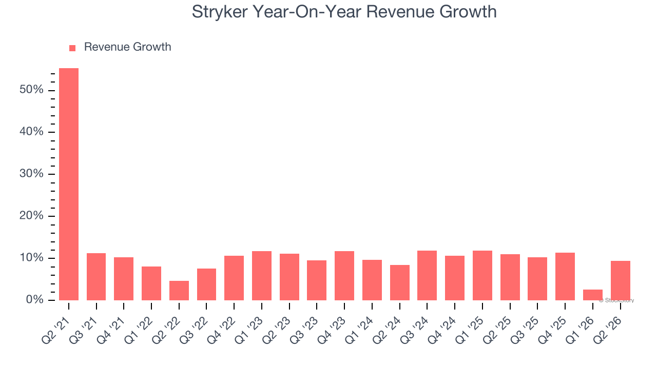 Stryker Year-On-Year Revenue Growth