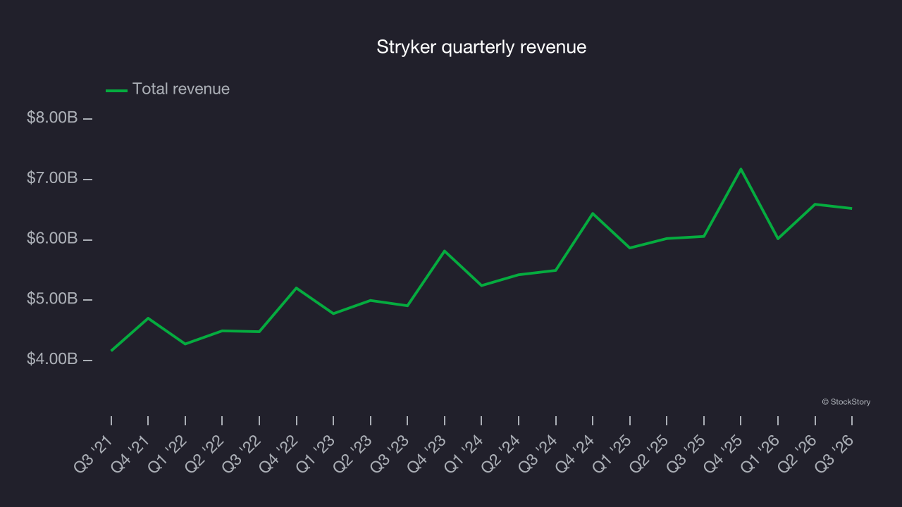 Stryker quarterly revenue