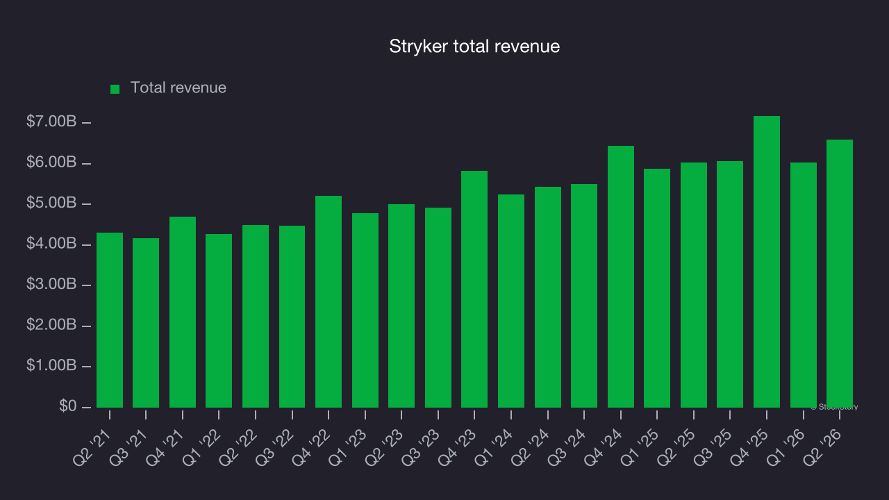 Stryker total revenue