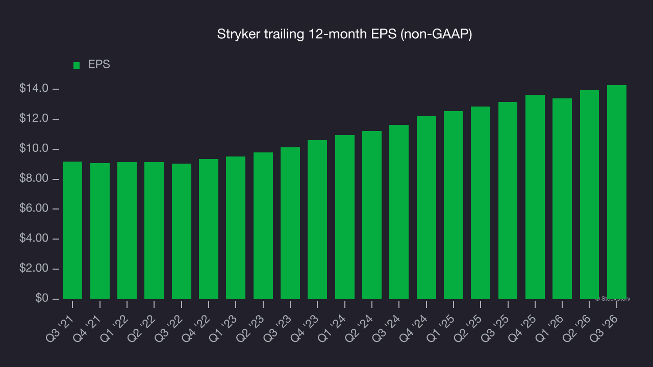 Stryker trailing 12-month EPS (non-GAAP)
