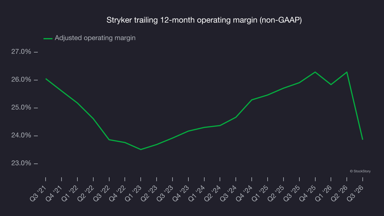 Stryker trailing 12-month operating margin (non-GAAP)