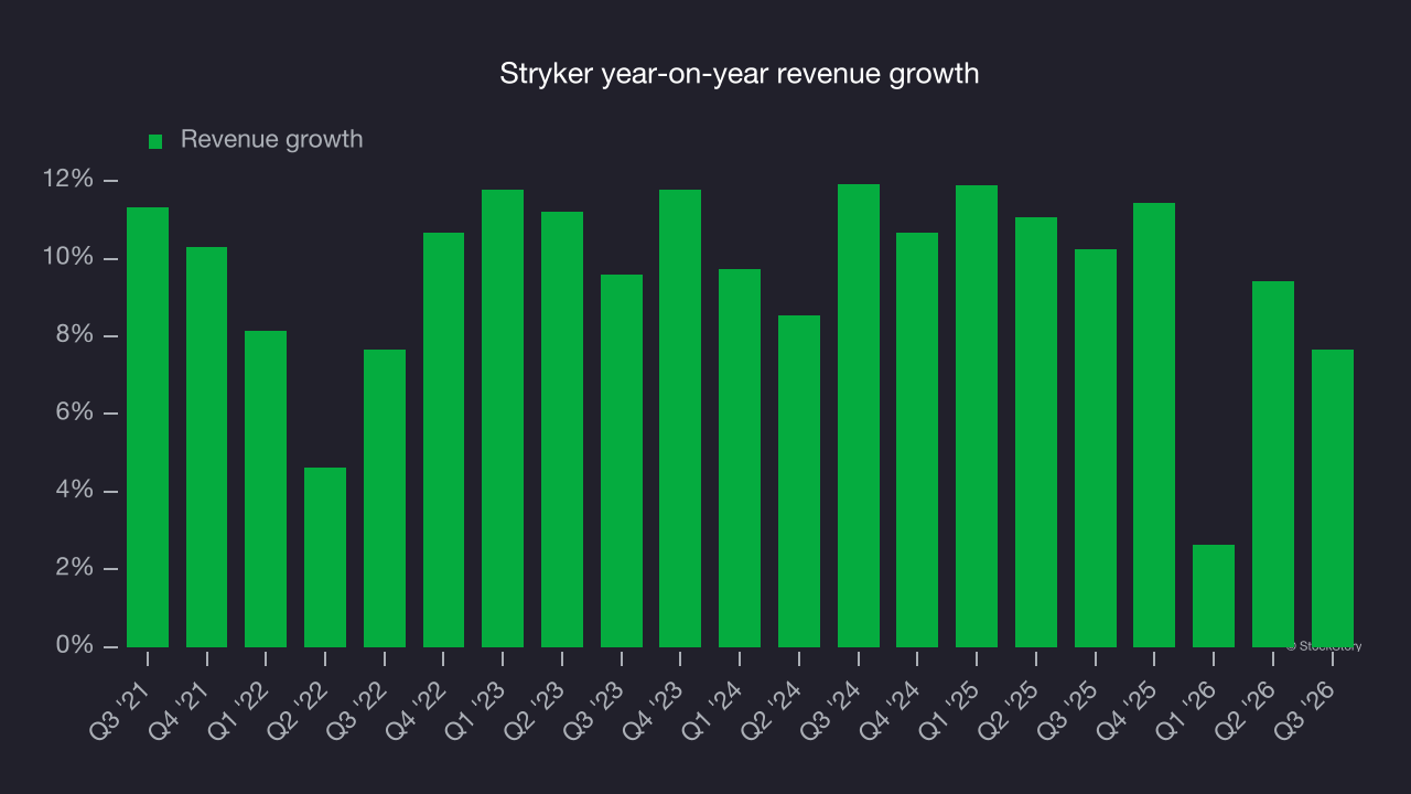 Stryker year-on-year revenue growth
