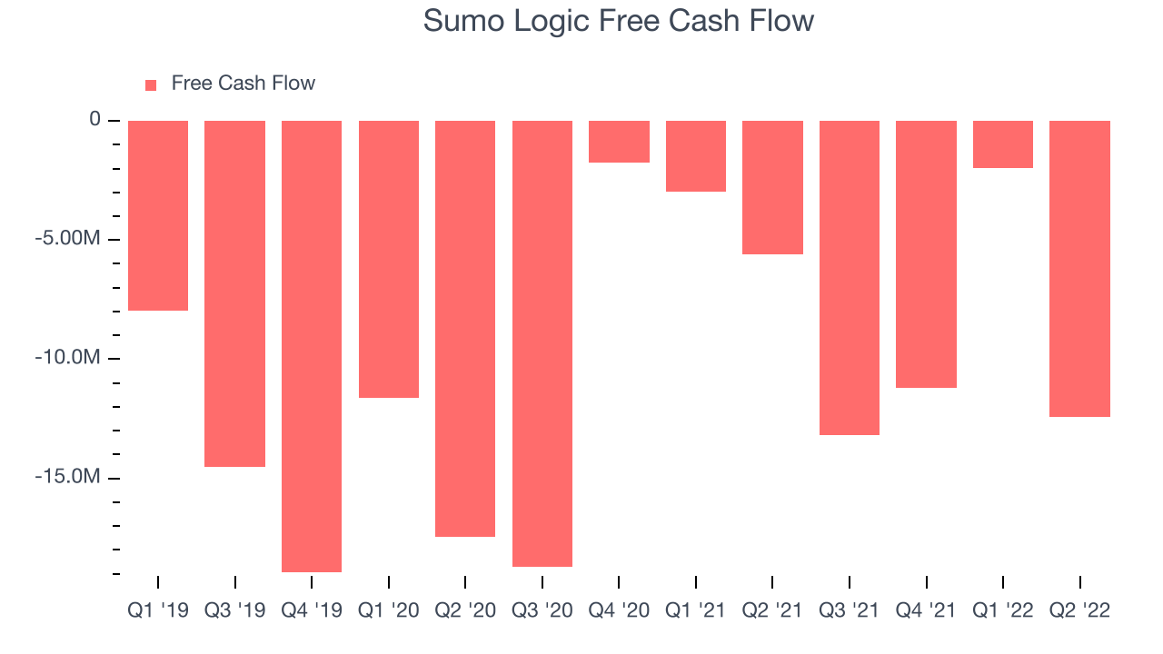 Sumo Logic Free Cash Flow