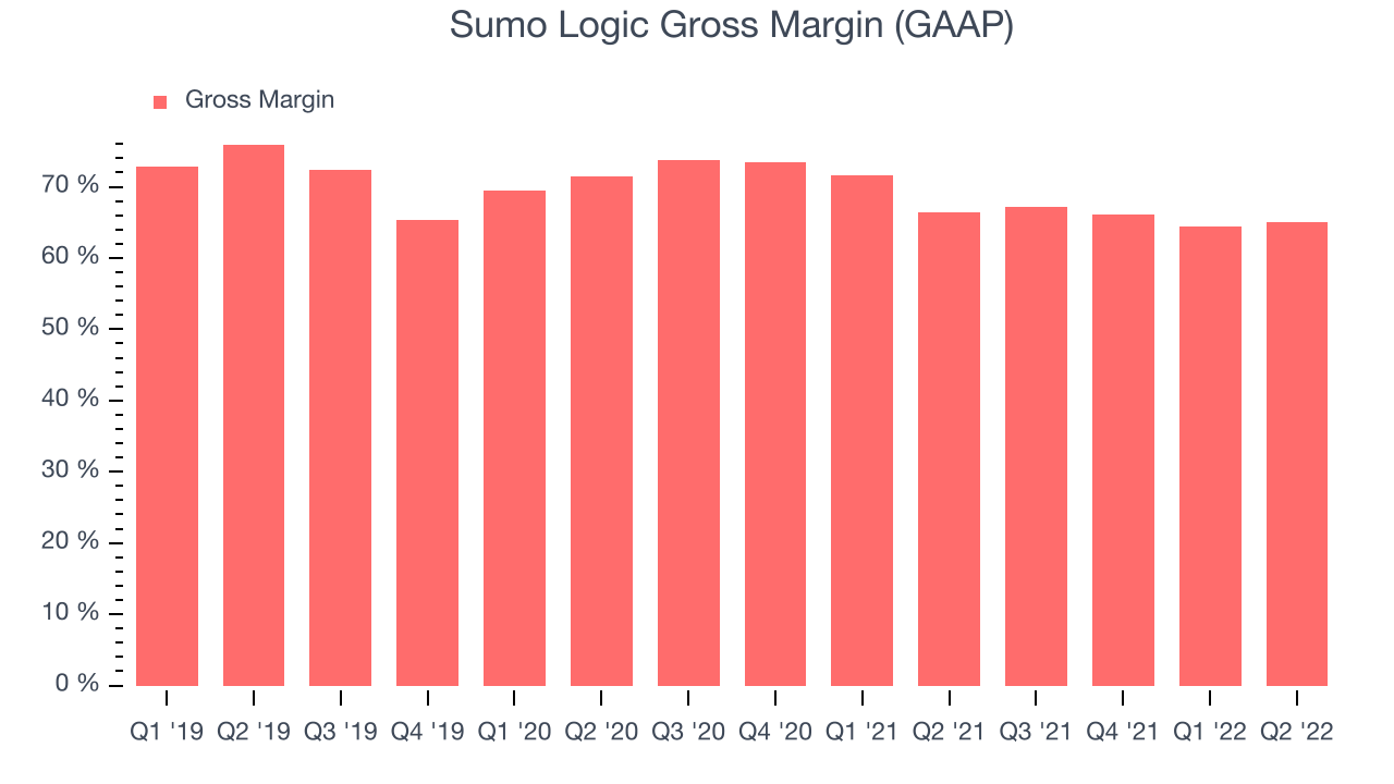 Sumo Logic Gross Margin (GAAP)