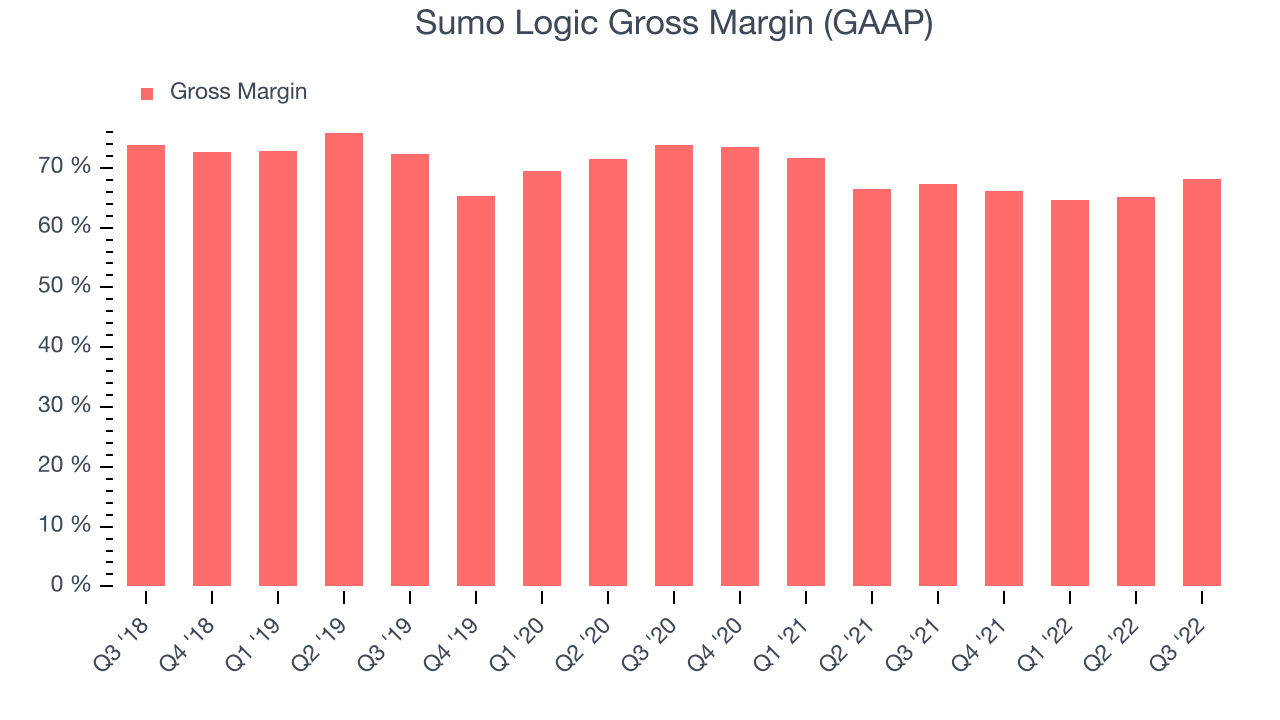 Sumo Logic Gross Margin (GAAP)