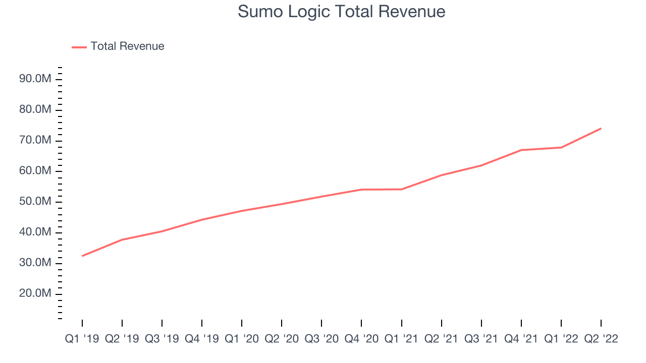 Sumo Logic Total Revenue