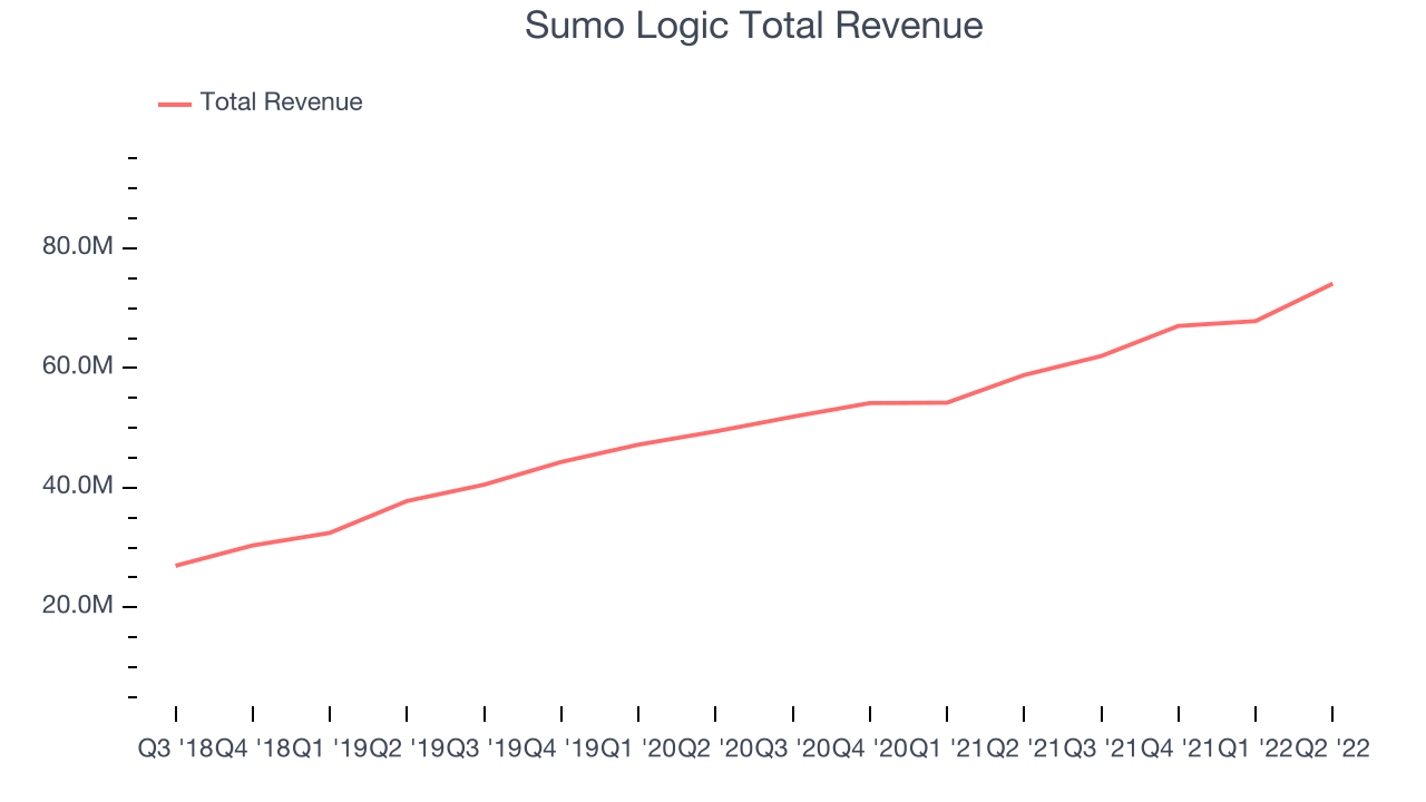 Sumo Logic Total Revenue