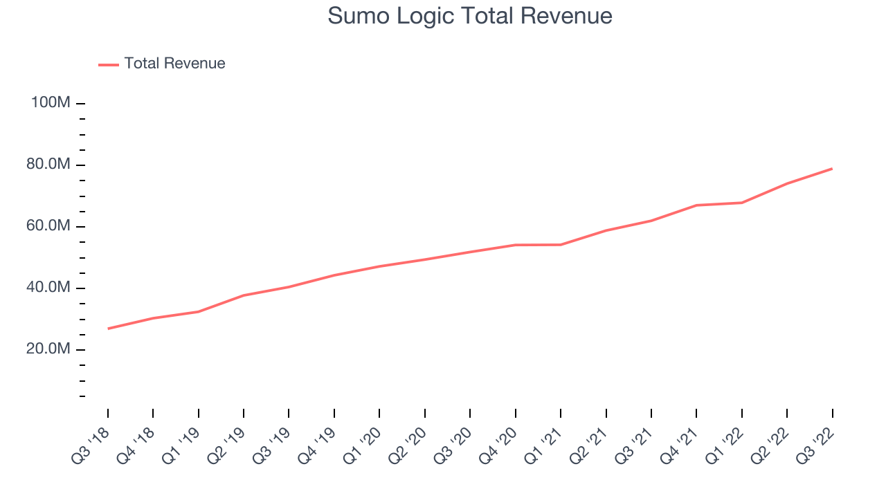 Sumo Logic Total Revenue