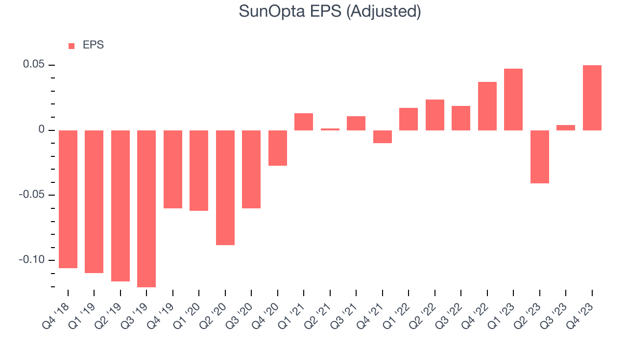 SunOpta EPS (Adjusted)