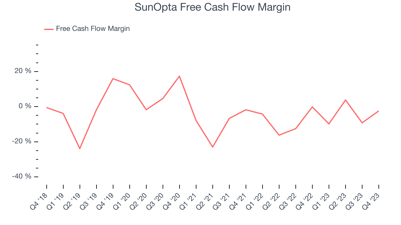 SunOpta Free Cash Flow Margin
