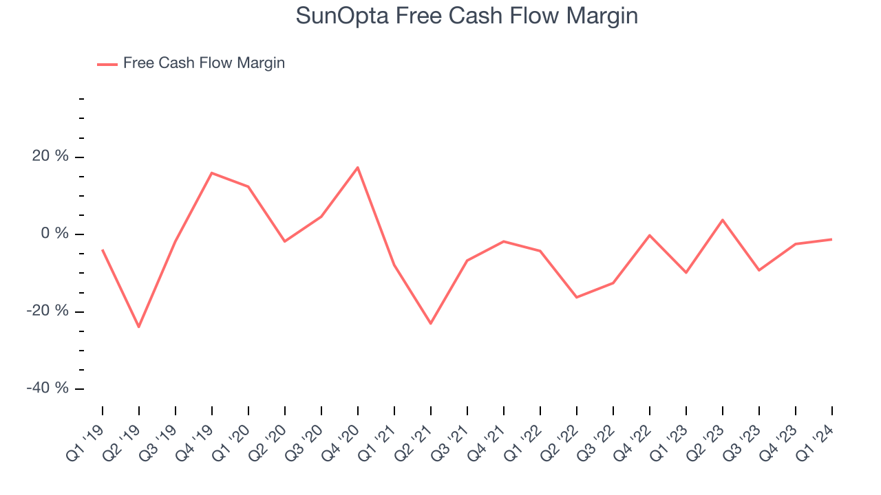 SunOpta Free Cash Flow Margin