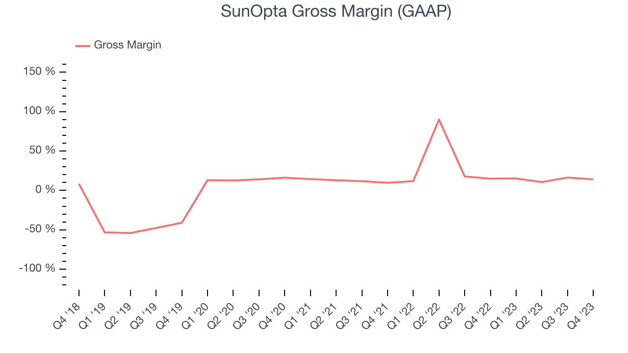 SunOpta Gross Margin (GAAP)