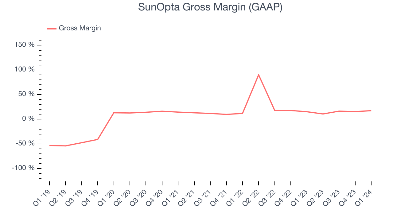 SunOpta Gross Margin (GAAP)