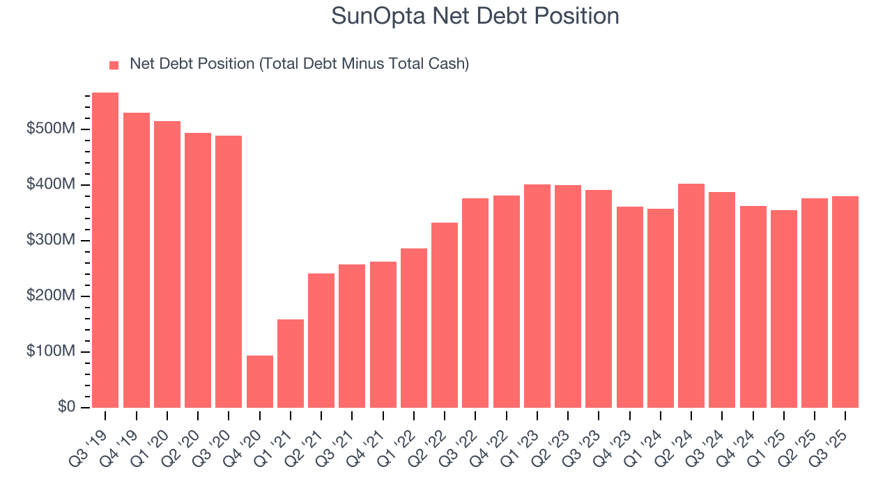 SunOpta Net Debt Position