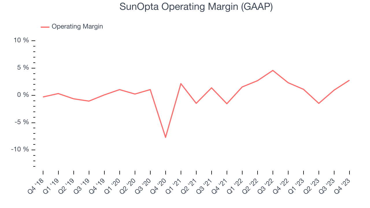 SunOpta Operating Margin (GAAP)