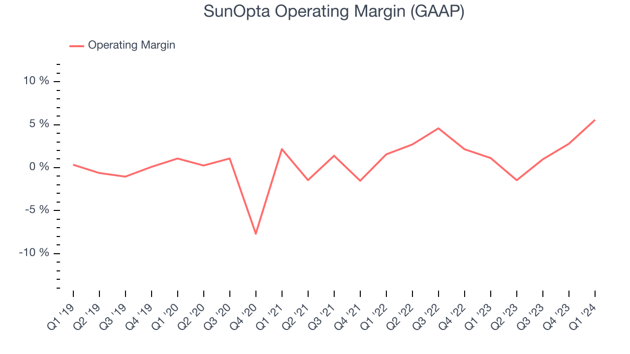 SunOpta Operating Margin (GAAP)