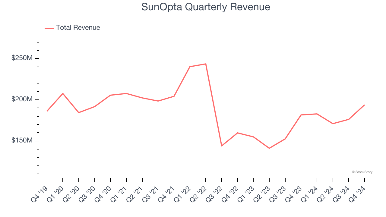 SunOpta Quarterly Revenue