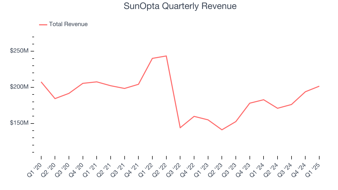 SunOpta Quarterly Revenue