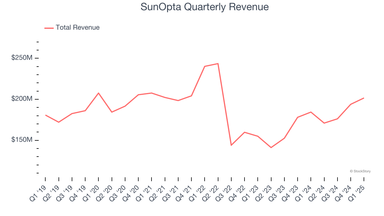 SunOpta Quarterly Revenue