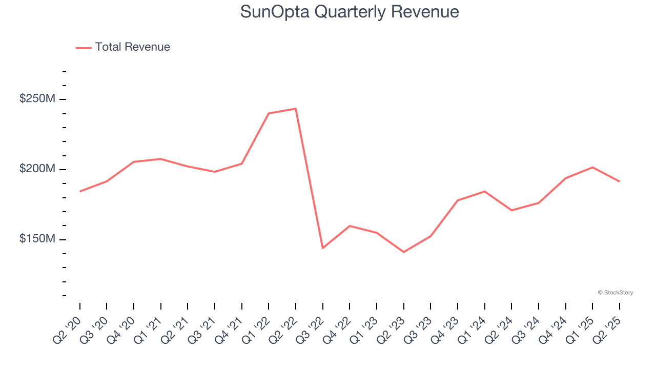 SunOpta Quarterly Revenue