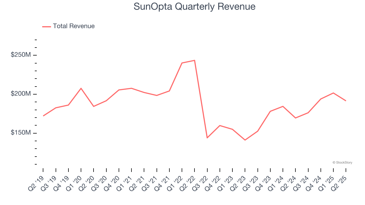 SunOpta Quarterly Revenue