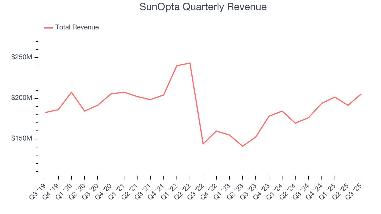 SunOpta Quarterly Revenue