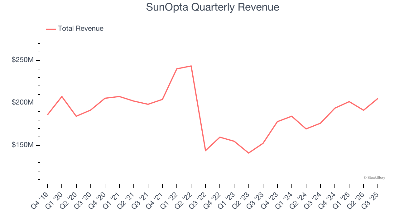 SunOpta Quarterly Revenue