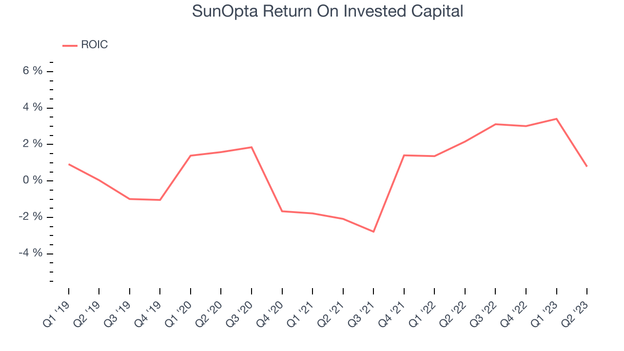SunOpta Return On Invested Capital