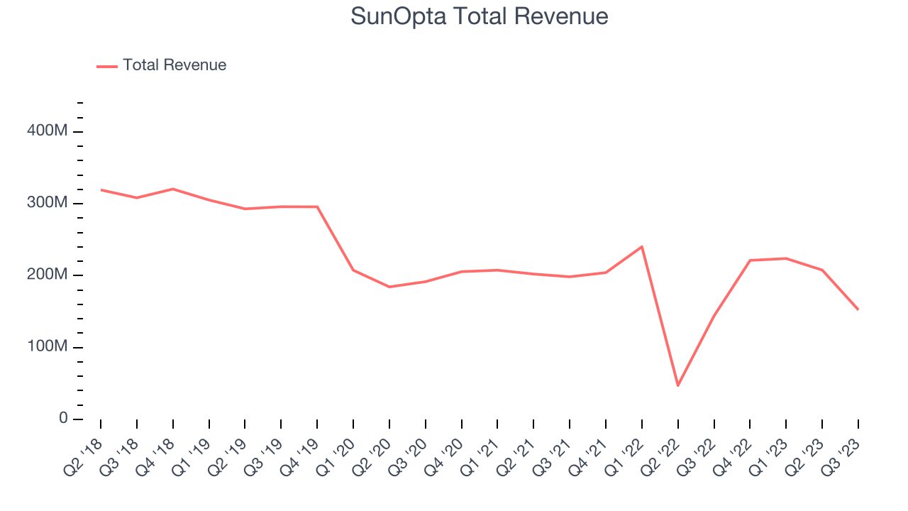 SunOpta Total Revenue