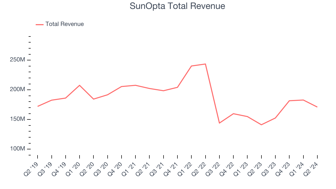 SunOpta Total Revenue