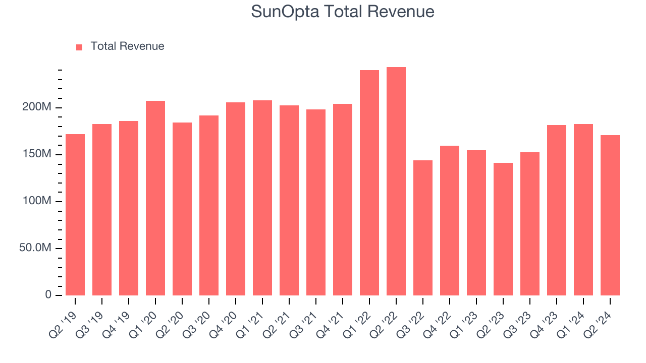 SunOpta Total Revenue