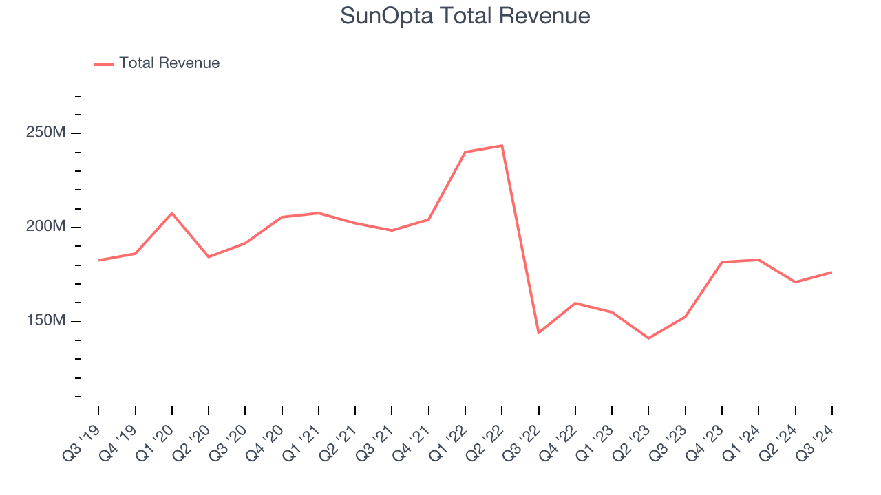 SunOpta Total Revenue