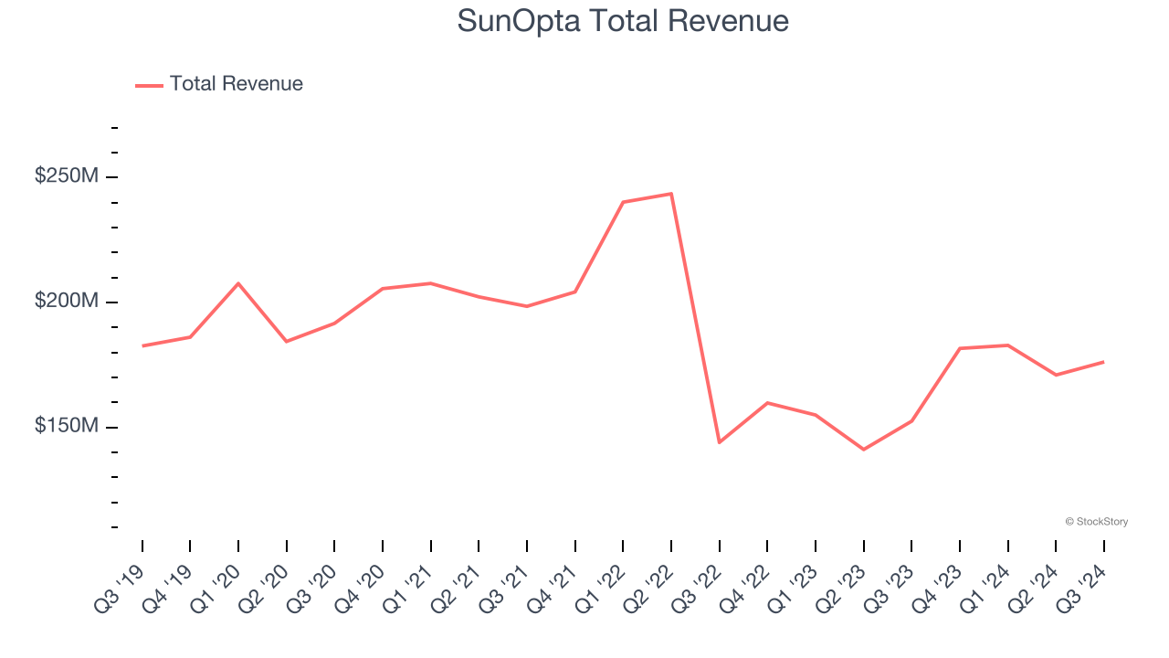 SunOpta Total Revenue