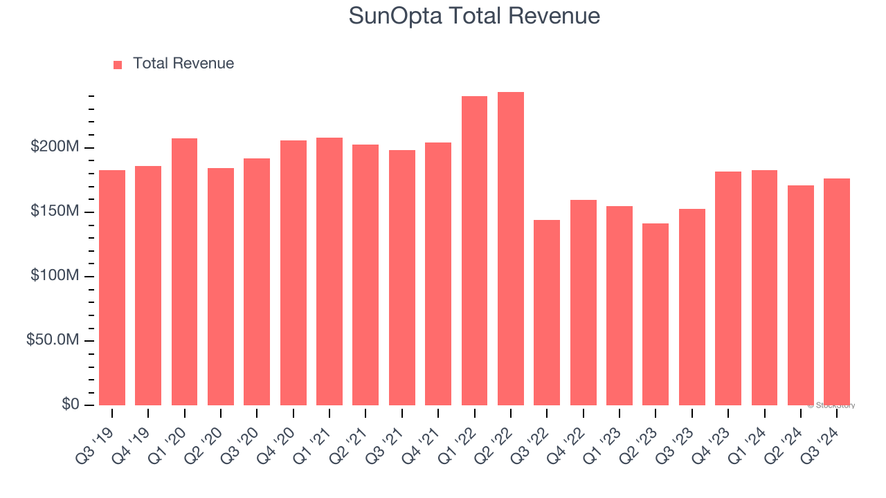 SunOpta Total Revenue