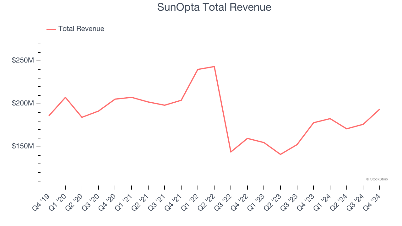 SunOpta Total Revenue